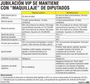 Diputados cartistas y aliados se burlan y mantienen su obscena jubilación vip - Política - ABC Color