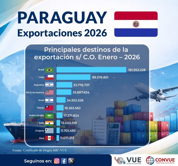 Exportaciones bajo Certificado de Origen superaron los US$ 530 millones en enero