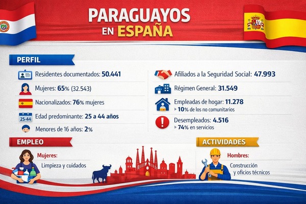 Paraguayos en España: mayoría femenina y empleo centrado en los servicios