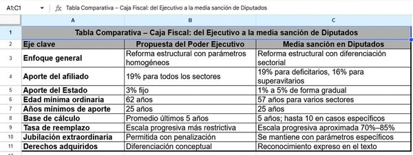 Caja Fiscal: Diputados suavizan la reforma previsional