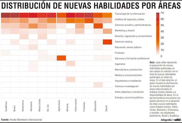La economía del conocimiento y el desafío laboral de América Latina en  era de la IA - Economía - ABC Color