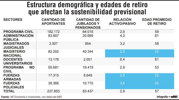 Situación, desafíos, perspectivas y propuesta de reforma del sistema previsional público - Económico - ABC Color