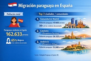 La mayoría de los paraguayos vive en Madrid, Cataluña y Andalucía