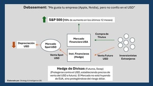 “Debasement” y el futuro del dólar