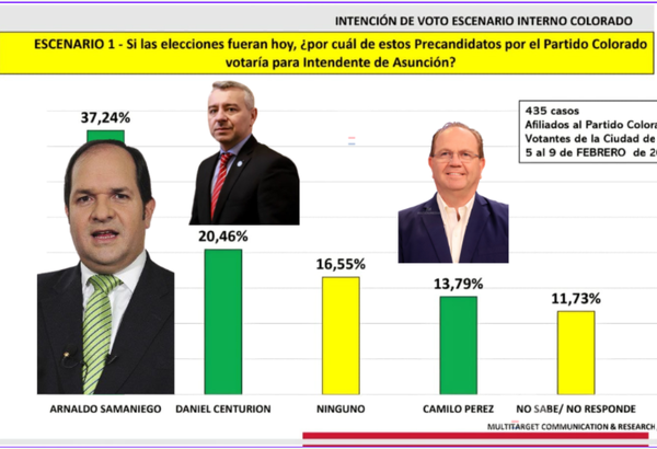 Consultora Multitarget posiciona a Arnaldo Samaniego al frente en interna colorada, mientras arranca la “guerra de encuestas” en Asunción - El Trueno