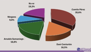 Guerra de encuestas: Ati Snead ubica a Camilo Pérez al frente en intención de voto para la interna colorada en Asunción - El Trueno