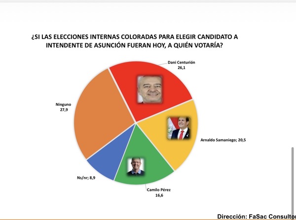 En la guerra de encuestas, consultora Fasac posiciona primero a Dani Centurión - El Trueno