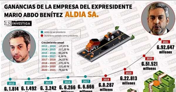 La Nación / Gobernó para vender asfalto, pero ahora Abdo se “preocupa” por la gente