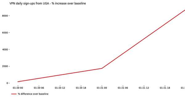 Proton advierte: gobiernos apagan la red y crece el uso de VPN