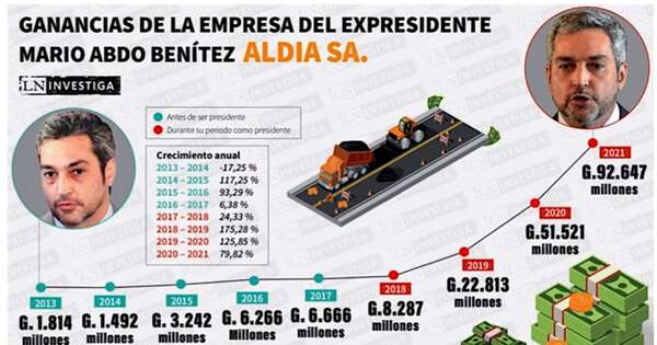La Nación / Abdo gobernó para vender asfalto, pero ahora está “preocupado” por la gente