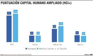 Paraguay marca 13 puntos menos en promedio regional en Capital Humano - Economía - ABC Color