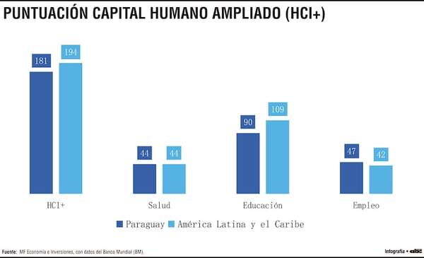 Paraguay marca 13 puntos menos en promedio regional en Capital Humano - Economía - ABC Color