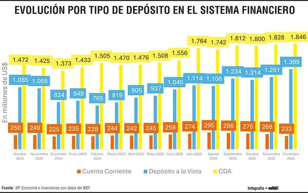 Liquidez pública: factor clave para la base monetaria y el mercado de dinero en 2026 - Económico - ABC Color