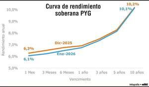Política monetaria, tasas de interés e inversiones - Económico - ABC Color