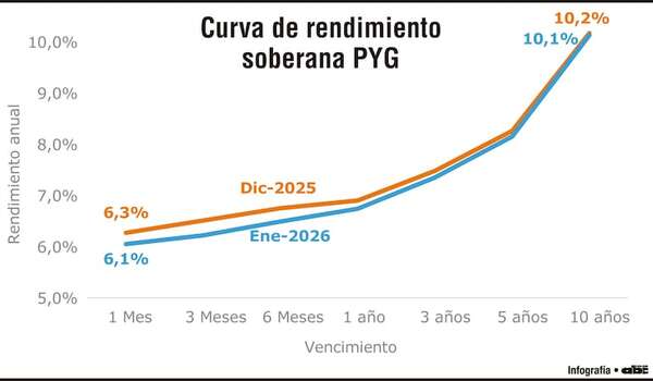 Política monetaria, tasas de interés e inversiones - Económico - ABC Color