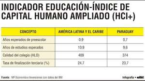 Paraguay podría aumentar sus ingresos si eleva promedio de escolaridad a 12 años - Economía - ABC Color