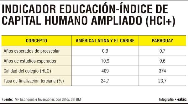 Paraguay podría aumentar sus ingresos si eleva promedio de escolaridad a 12 años - Economía - ABC Color