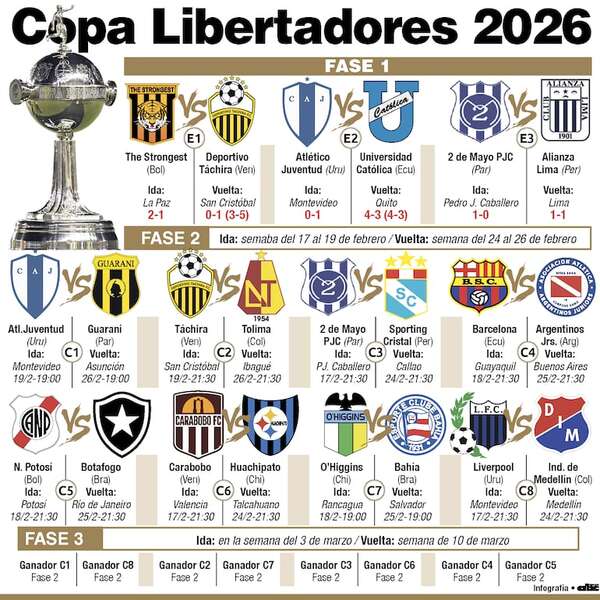 Dos campeones debutan en la Fase 2 de la Libertadores - Fútbol Internacional - ABC Color