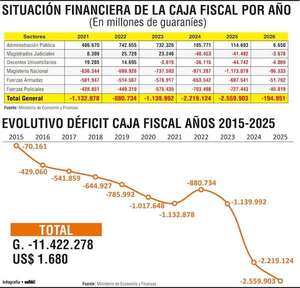 Saldo rojo en  Caja fiscal llegó a  US$ 30 millones en primer mes del año - Economía - ABC Color