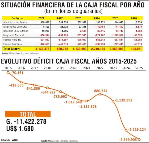 Saldo rojo en  Caja fiscal llegó a  US$ 30 millones en primer mes del año - Economía - ABC Color