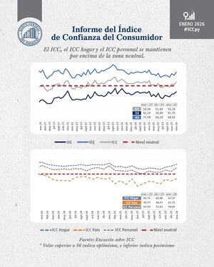 Confianza del consumidor sube, pero el ahorro se estanca