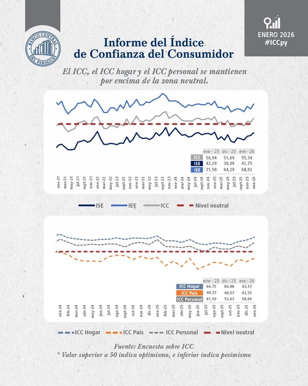 Confianza del consumidor sube, pero el ahorro se estanca