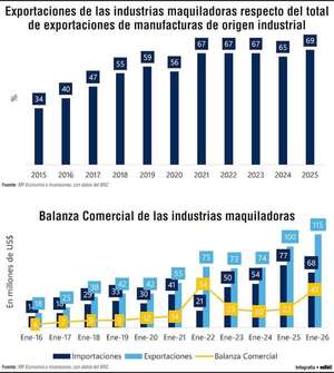 La participación de la maquila pasa del 34% en 2015 al 69% en 2025 - Economía - ABC Color