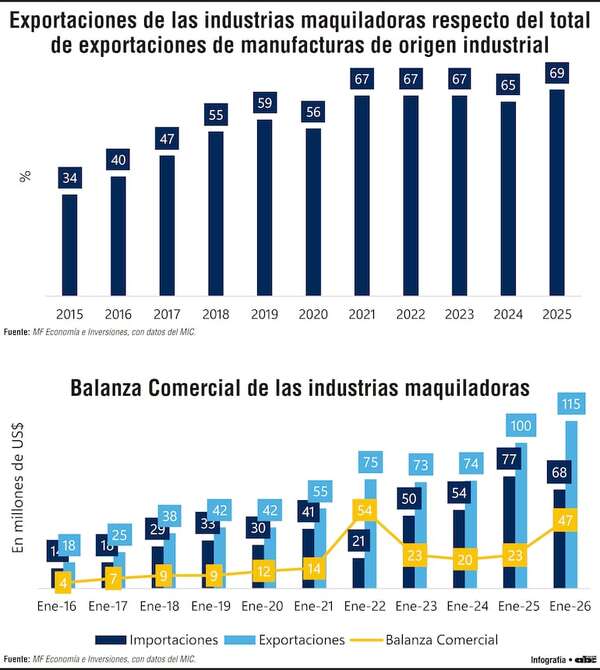 La participación de la maquila pasa del 34% en 2015 al 69% en 2025 - Economía - ABC Color