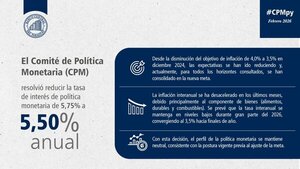 BCP reduce tasa de política monetaria a 5,50% anual