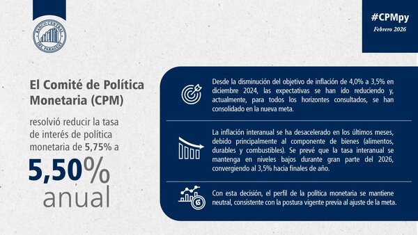 BCP reduce tasa de política monetaria a 5,50% anual