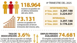 Nuevos ocupados son 118.964, pero 29.151 gracias a informalidad