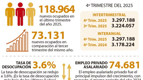 Nuevos ocupados son 118.964, pero 29.151 gracias a informalidad