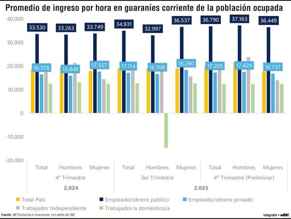Empleo público, en el pago por hora, supera en más del doble al privado - Economía - ABC Color