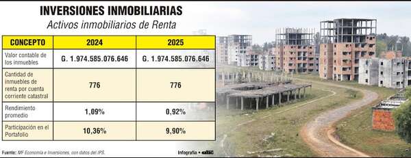 Avance en portafolio de IPS, aunque aún acotado frente a su necesidad financiera - Económico - ABC Color