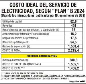 Pérdidas y falacias del acuerdo Santi-Lula - Económico - ABC Color