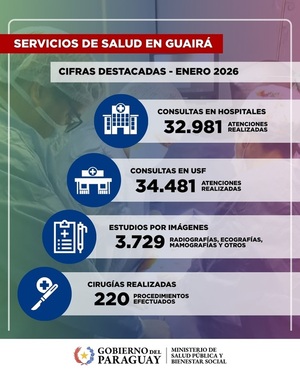 Guairá registra más de 67.000 consultas en servicios de la región durante enero