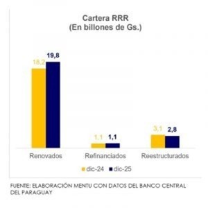 Créditos renegociados suben 6%