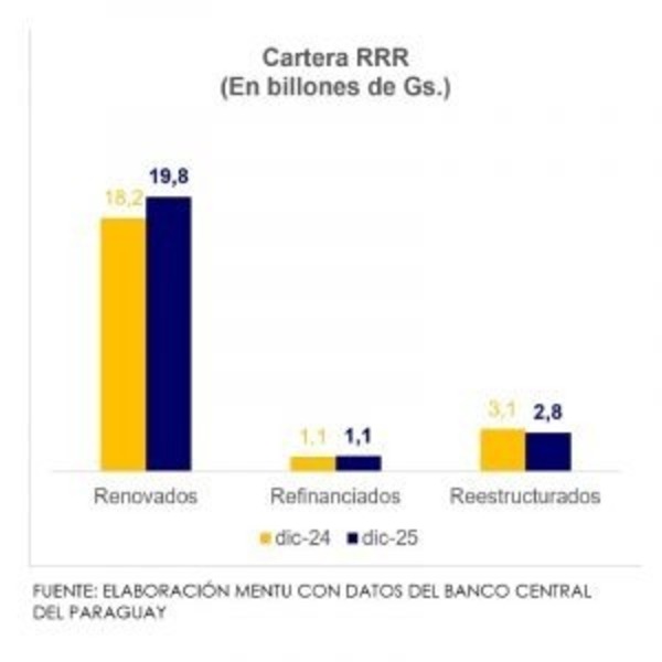 Créditos renegociados suben 6%