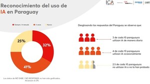 El 73% de los paraguayos usan IA para trabajo o de forma particular