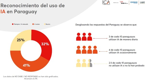 El 73% de los paraguayos usan IA para trabajo o de forma particular