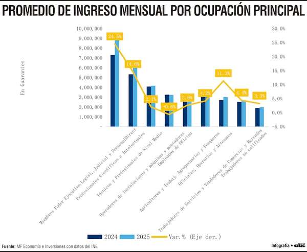 Miembros de poderes del Estado ganan 4,6 veces más que los no calificados - Economía - ABC Color