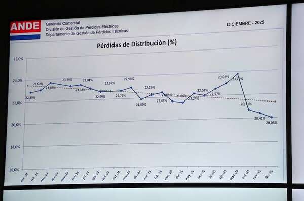 ANDE habilita sala de monitoreo para reducir pérdidas - Economía - ABC Color
