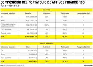 Portafolio del IPS hasta 2025 totaliza  G. 16,9 billones y US$ 148 millones - Economía - ABC Color