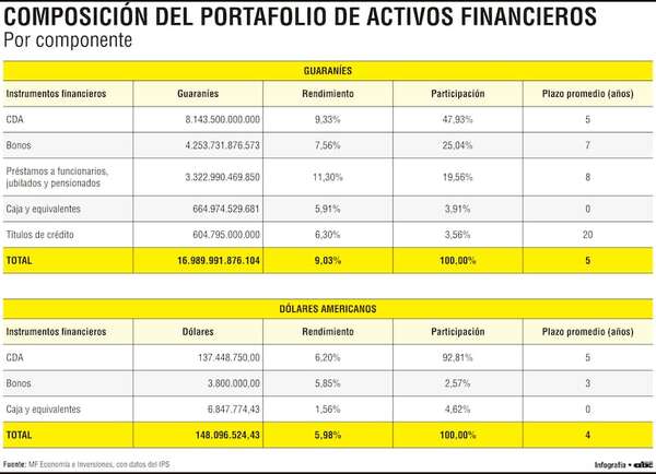 Portafolio del IPS hasta 2025 totaliza  G. 16,9 billones y US$ 148 millones - Economía - ABC Color