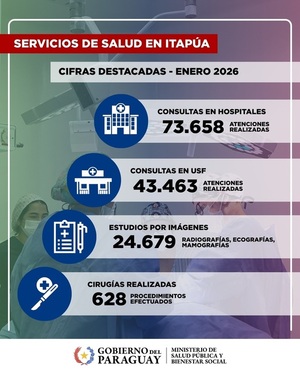 Servicios de salud de Itapúa superaron las 117.000 atenciones en enero