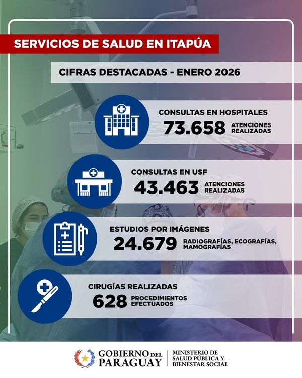 Servicios de salud de Itapúa superaron las 117.000 atenciones en enero
