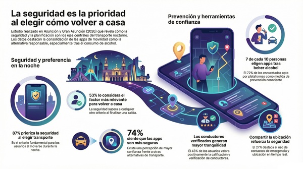 Las plataformas de movilidad se consolidan como la primera opción para un regreso responsable