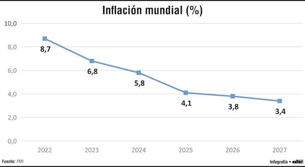 El FMI destaca el valioso impulso de la IA frente a la tensión comercial - Economía - ABC Color