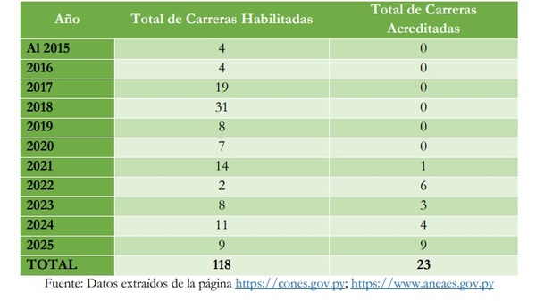 Más del 80 % de las carreras de Psicología en Paraguay no cuentan con acreditación vigente - ADN Digital