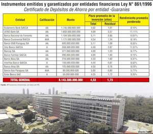 Sudameris, Ueno y BNF concentran casi  60% de las inversiones en CDA del IPS - Economía - ABC Color